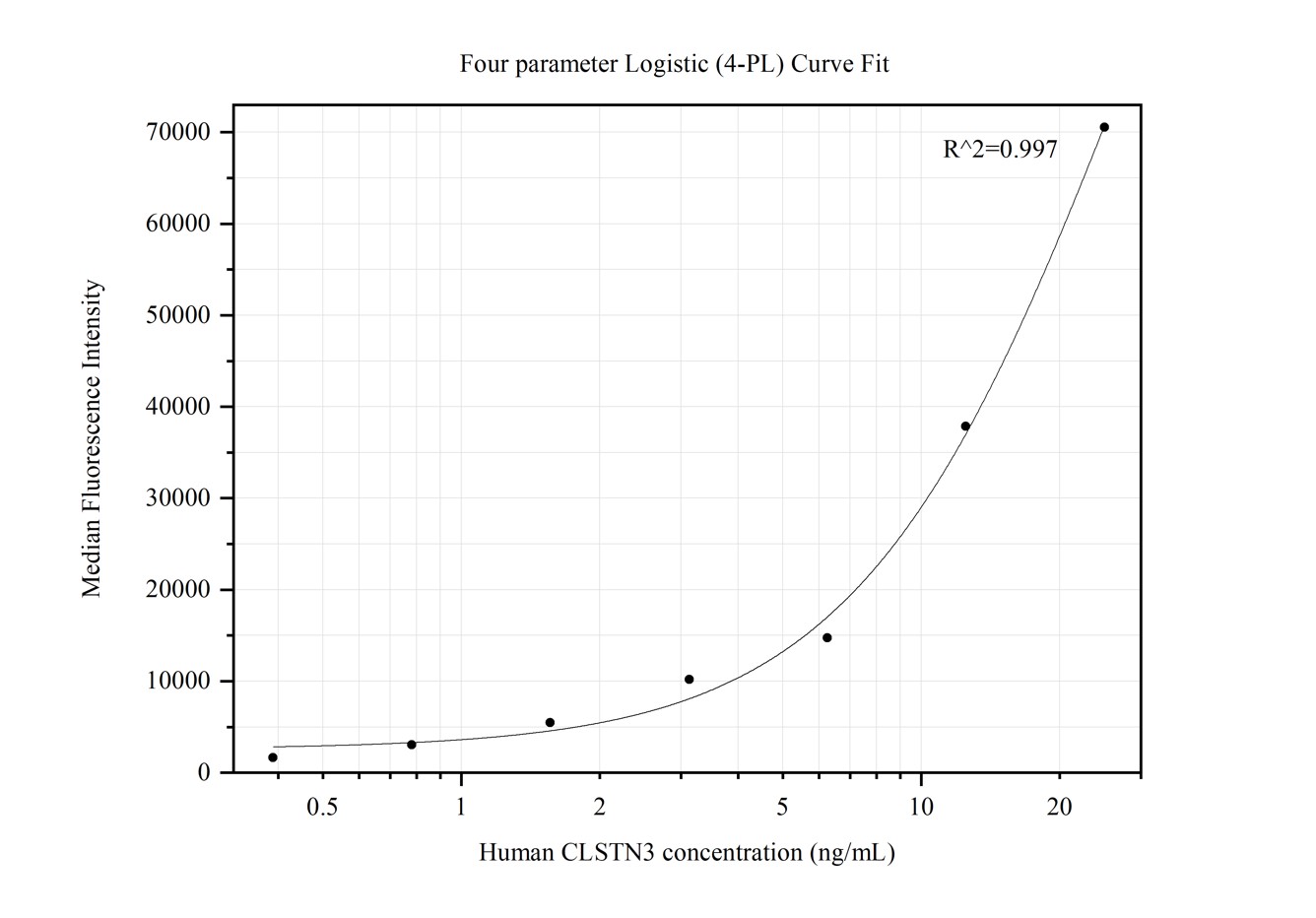 Cytometric bead array standard curve of MP50250-1